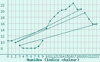 Courbe de l'humidex pour Saint-Jean-de-Vedas (34)
