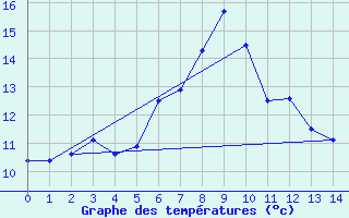 Courbe de tempratures pour Tanabru