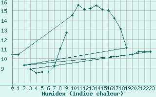 Courbe de l'humidex pour Ile du Levant (83)