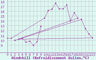 Courbe du refroidissement olien pour Saint-Yrieix-le-Djalat (19)