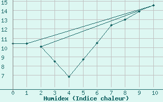 Courbe de l'humidex pour Shap