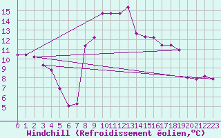 Courbe du refroidissement olien pour Formigures (66)