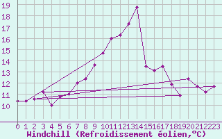 Courbe du refroidissement olien pour Rodez (12)