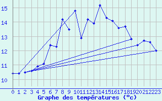 Courbe de tempratures pour Strommingsbadan