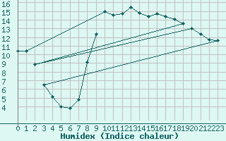 Courbe de l'humidex pour Calais / Marck (62)