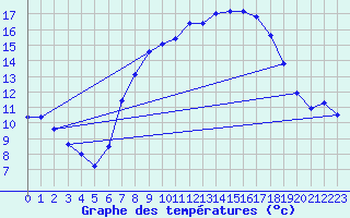 Courbe de tempratures pour Retie (Be)