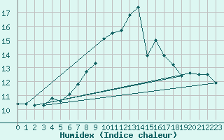 Courbe de l'humidex pour Guetsch