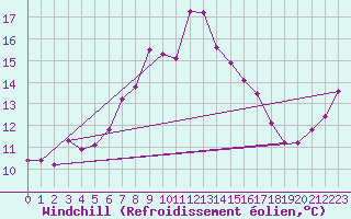 Courbe du refroidissement olien pour Pilatus