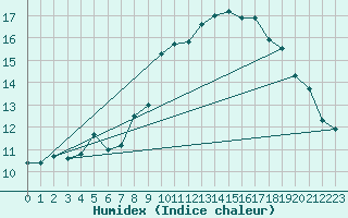 Courbe de l'humidex pour Kerpert (22)