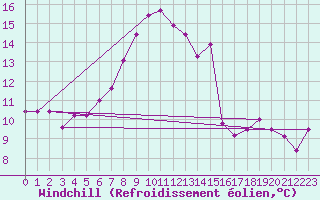 Courbe du refroidissement olien pour Mondsee