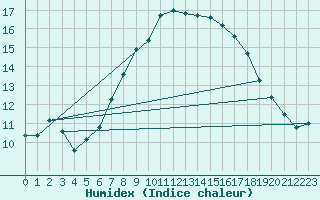 Courbe de l'humidex pour Stekenjokk