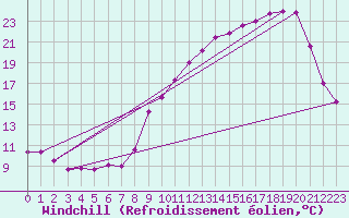 Courbe du refroidissement olien pour Saint-Etienne (42)