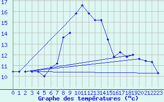 Courbe de tempratures pour Cap Mele (It)