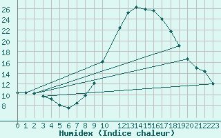 Courbe de l'humidex pour Teruel