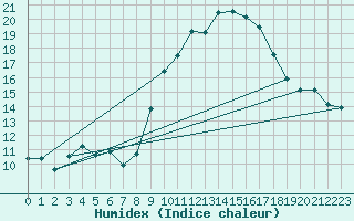 Courbe de l'humidex pour Grimentz (Sw)