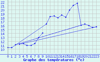 Courbe de tempratures pour Troyes (10)