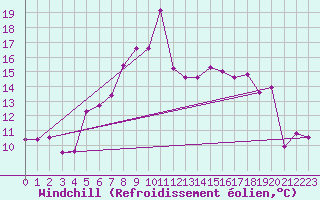 Courbe du refroidissement olien pour Luizi Calugara
