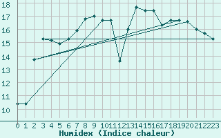 Courbe de l'humidex pour Vaduz