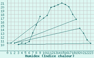 Courbe de l'humidex pour Innsbruck