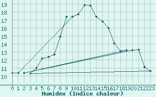 Courbe de l'humidex pour Manston (UK)