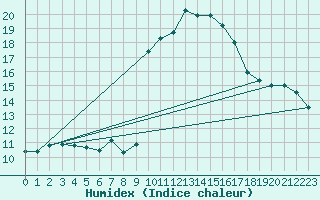 Courbe de l'humidex pour Dragasani