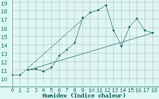 Courbe de l'humidex pour Buchs / Aarau