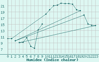 Courbe de l'humidex pour Hyres (83)