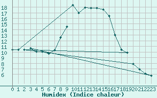 Courbe de l'humidex pour Chateau-d-Oex