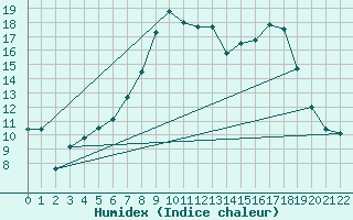 Courbe de l'humidex pour Hoburg A