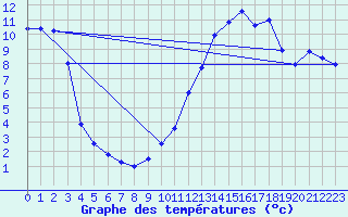 Courbe de tempratures pour Chatte (38)