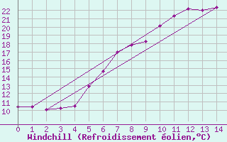 Courbe du refroidissement olien pour Bratislava-Koliba