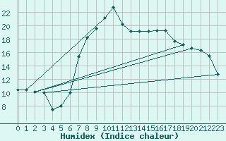 Courbe de l'humidex pour Catania / Sigonella