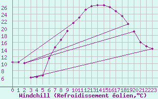 Courbe du refroidissement olien pour Visp