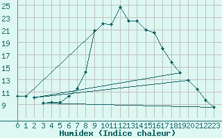 Courbe de l'humidex pour Sjenica