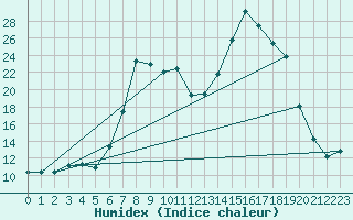 Courbe de l'humidex pour Leba