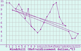Courbe du refroidissement olien pour Sighetu Marmatiei