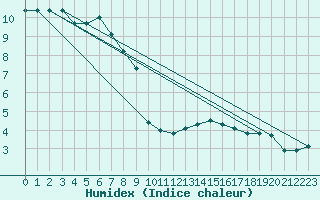 Courbe de l'humidex pour Bourg-en-Bresse (01)