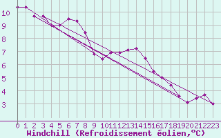 Courbe du refroidissement olien pour Adjud