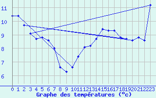 Courbe de tempratures pour Estoher (66)