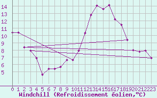 Courbe du refroidissement olien pour Saint-Paul-des-Landes (15)