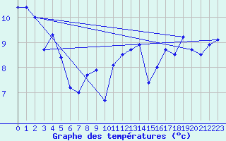 Courbe de tempratures pour Cap de la Hague (50)