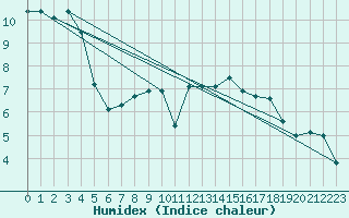 Courbe de l'humidex pour Humain (Be)