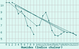 Courbe de l'humidex pour Sampolo (2A)