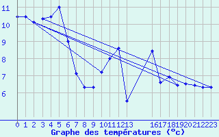 Courbe de tempratures pour Lige Bierset (Be)