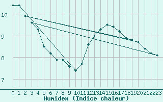 Courbe de l'humidex pour Pointe de Chassiron (17)