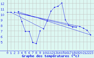 Courbe de tempratures pour Ploudalmezeau (29)