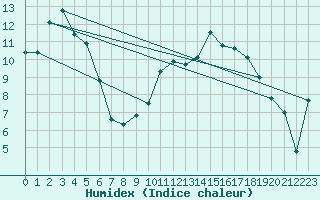 Courbe de l'humidex pour Paray-le-Monial - St-Yan (71)