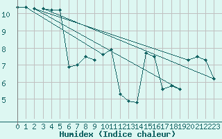 Courbe de l'humidex pour Mumbles