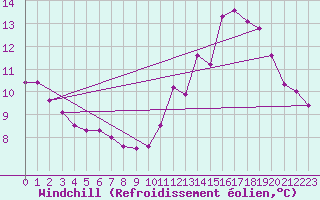 Courbe du refroidissement olien pour Beauvais (60)
