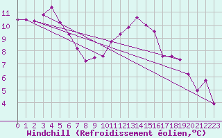 Courbe du refroidissement olien pour Perpignan (66)